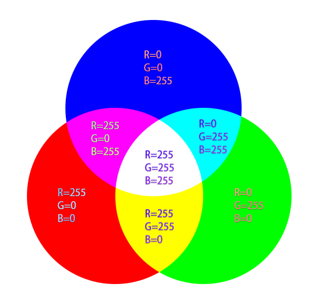 RGB Principle